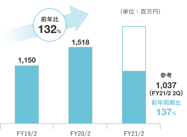 売上高の推移（連結）