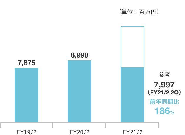 プラットフォーム流通総額推移（連結）