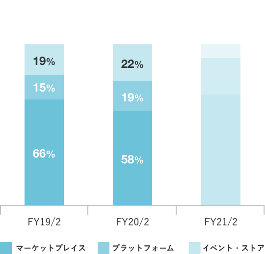 サービス別売り上げ構成比の推移（連結）